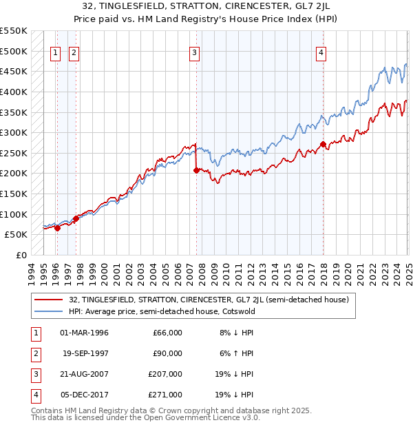 32, TINGLESFIELD, STRATTON, CIRENCESTER, GL7 2JL: Price paid vs HM Land Registry's House Price Index