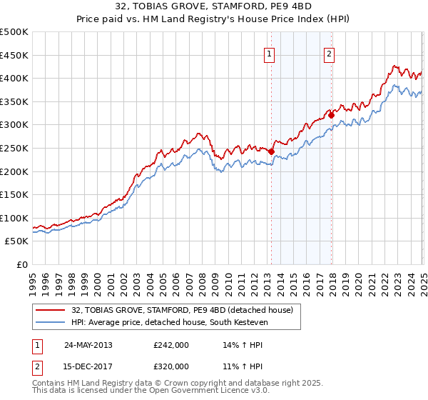 32, TOBIAS GROVE, STAMFORD, PE9 4BD: Price paid vs HM Land Registry's House Price Index