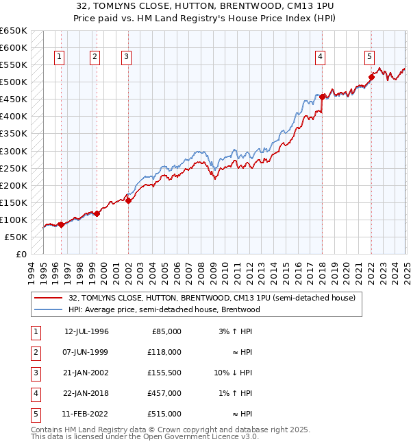 32, TOMLYNS CLOSE, HUTTON, BRENTWOOD, CM13 1PU: Price paid vs HM Land Registry's House Price Index