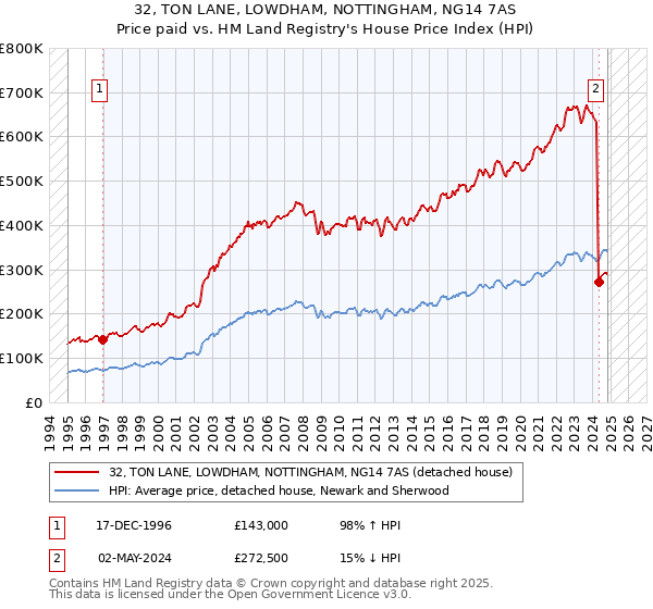 32, TON LANE, LOWDHAM, NOTTINGHAM, NG14 7AS: Price paid vs HM Land Registry's House Price Index