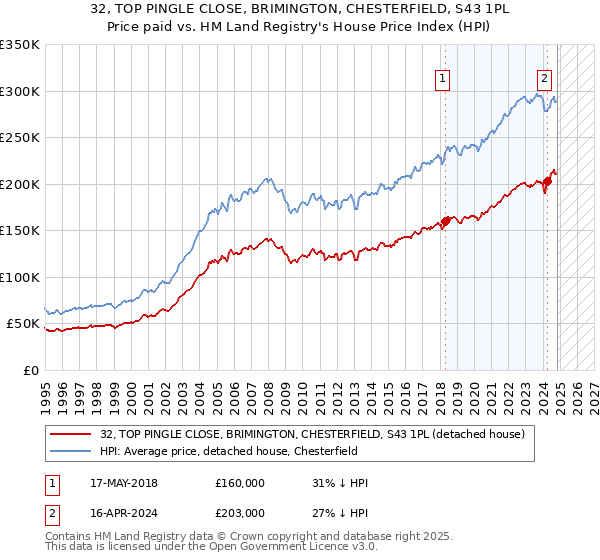 32, TOP PINGLE CLOSE, BRIMINGTON, CHESTERFIELD, S43 1PL: Price paid vs HM Land Registry's House Price Index