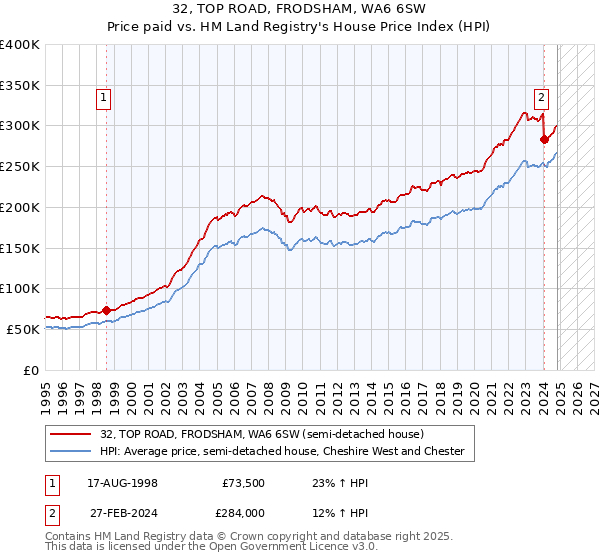 32, TOP ROAD, FRODSHAM, WA6 6SW: Price paid vs HM Land Registry's House Price Index