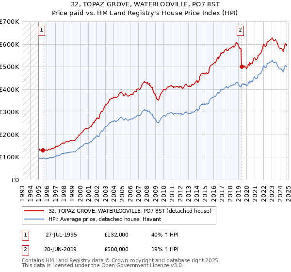 32, TOPAZ GROVE, WATERLOOVILLE, PO7 8ST: Price paid vs HM Land Registry's House Price Index