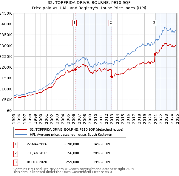 32, TORFRIDA DRIVE, BOURNE, PE10 9QF: Price paid vs HM Land Registry's House Price Index