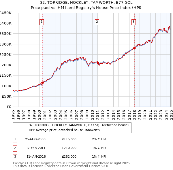 32, TORRIDGE, HOCKLEY, TAMWORTH, B77 5QL: Price paid vs HM Land Registry's House Price Index