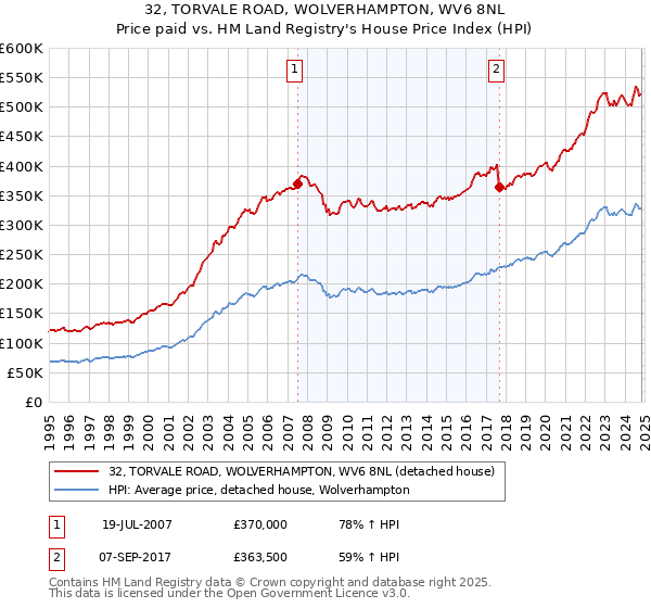 32, TORVALE ROAD, WOLVERHAMPTON, WV6 8NL: Price paid vs HM Land Registry's House Price Index