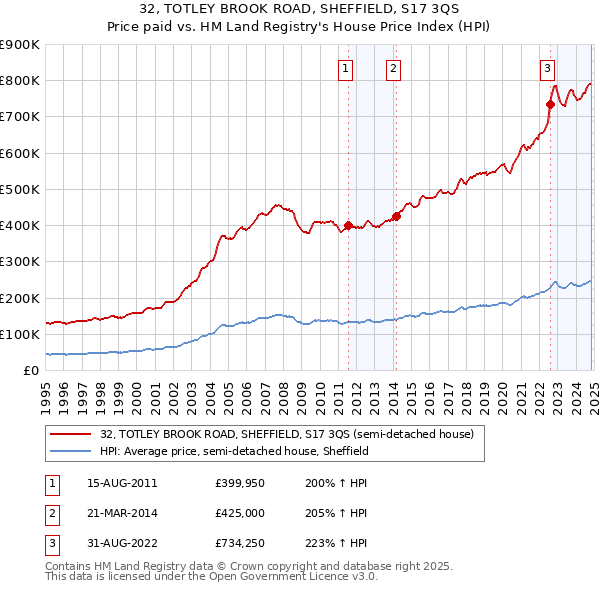 32, TOTLEY BROOK ROAD, SHEFFIELD, S17 3QS: Price paid vs HM Land Registry's House Price Index