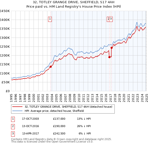 32, TOTLEY GRANGE DRIVE, SHEFFIELD, S17 4AH: Price paid vs HM Land Registry's House Price Index