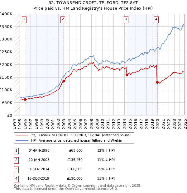 32, TOWNSEND CROFT, TELFORD, TF2 8AT: Price paid vs HM Land Registry's House Price Index