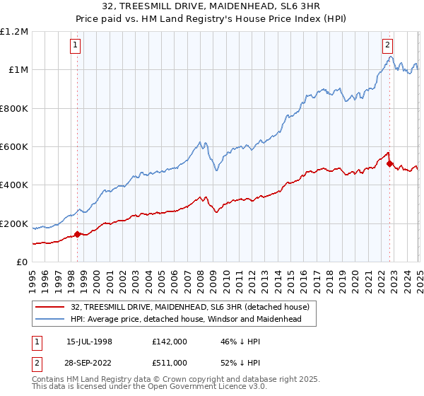 32, TREESMILL DRIVE, MAIDENHEAD, SL6 3HR: Price paid vs HM Land Registry's House Price Index