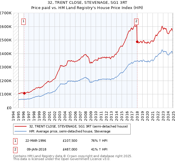 32, TRENT CLOSE, STEVENAGE, SG1 3RT: Price paid vs HM Land Registry's House Price Index