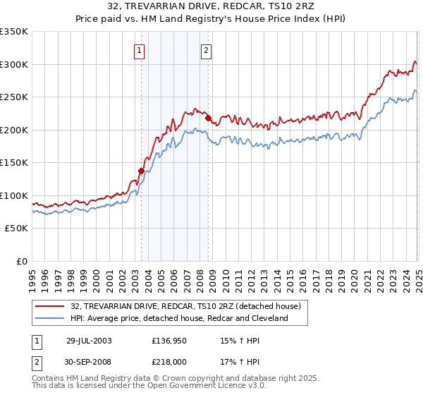 32, TREVARRIAN DRIVE, REDCAR, TS10 2RZ: Price paid vs HM Land Registry's House Price Index