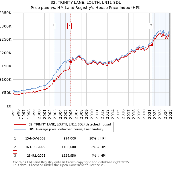 32, TRINITY LANE, LOUTH, LN11 8DL: Price paid vs HM Land Registry's House Price Index