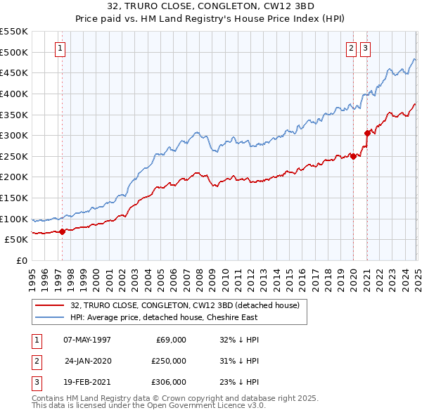 32, TRURO CLOSE, CONGLETON, CW12 3BD: Price paid vs HM Land Registry's House Price Index