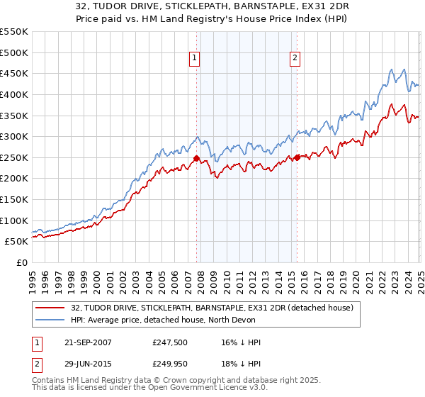 32, TUDOR DRIVE, STICKLEPATH, BARNSTAPLE, EX31 2DR: Price paid vs HM Land Registry's House Price Index