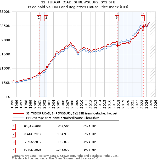 32, TUDOR ROAD, SHREWSBURY, SY2 6TB: Price paid vs HM Land Registry's House Price Index