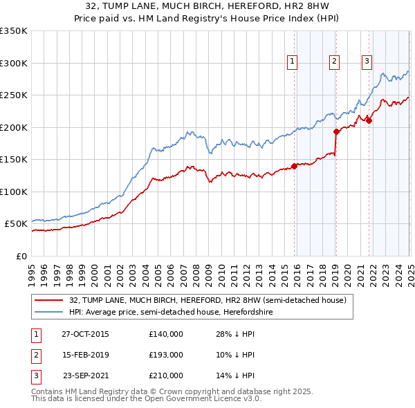 32, TUMP LANE, MUCH BIRCH, HEREFORD, HR2 8HW: Price paid vs HM Land Registry's House Price Index