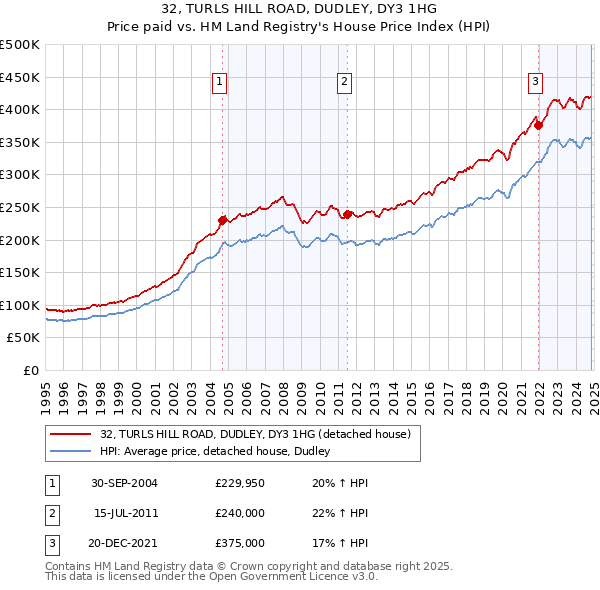 32, TURLS HILL ROAD, DUDLEY, DY3 1HG: Price paid vs HM Land Registry's House Price Index