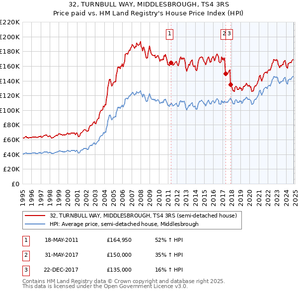 32, TURNBULL WAY, MIDDLESBROUGH, TS4 3RS: Price paid vs HM Land Registry's House Price Index