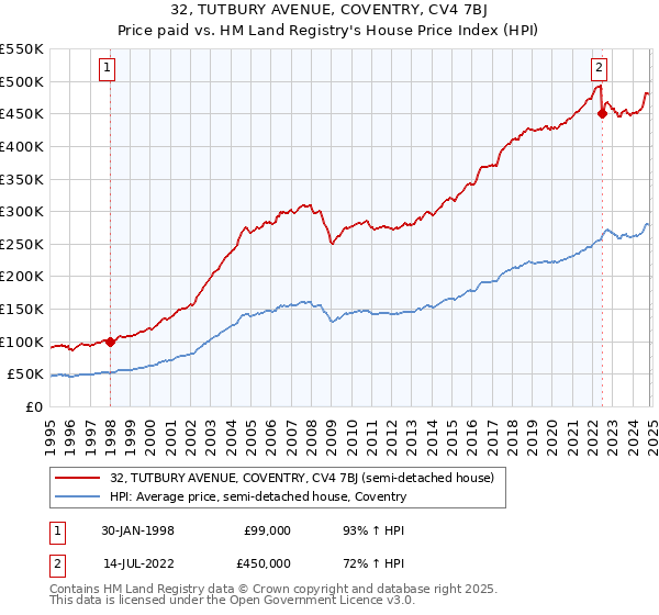 32, TUTBURY AVENUE, COVENTRY, CV4 7BJ: Price paid vs HM Land Registry's House Price Index