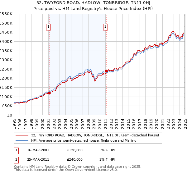 32, TWYFORD ROAD, HADLOW, TONBRIDGE, TN11 0HJ: Price paid vs HM Land Registry's House Price Index