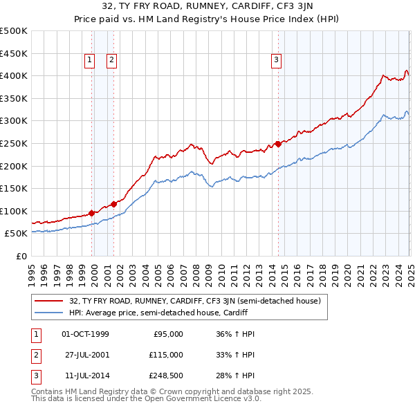 32, TY FRY ROAD, RUMNEY, CARDIFF, CF3 3JN: Price paid vs HM Land Registry's House Price Index