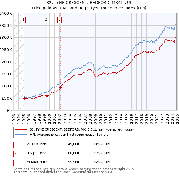 32, TYNE CRESCENT, BEDFORD, MK41 7UL: Price paid vs HM Land Registry's House Price Index