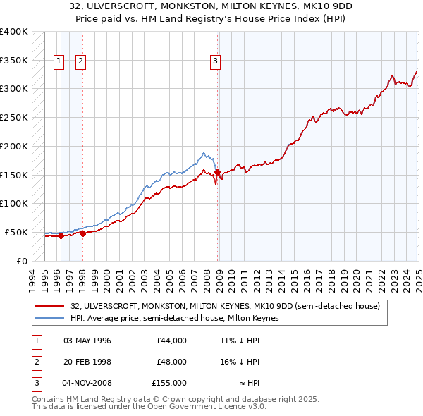 32, ULVERSCROFT, MONKSTON, MILTON KEYNES, MK10 9DD: Price paid vs HM Land Registry's House Price Index