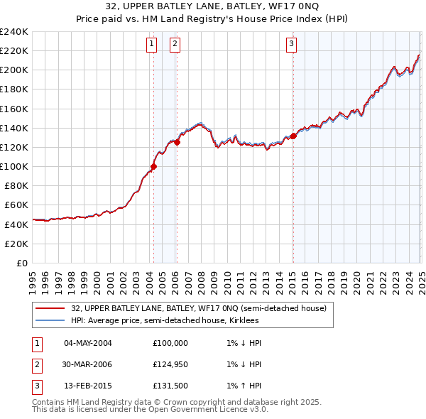 32, UPPER BATLEY LANE, BATLEY, WF17 0NQ: Price paid vs HM Land Registry's House Price Index