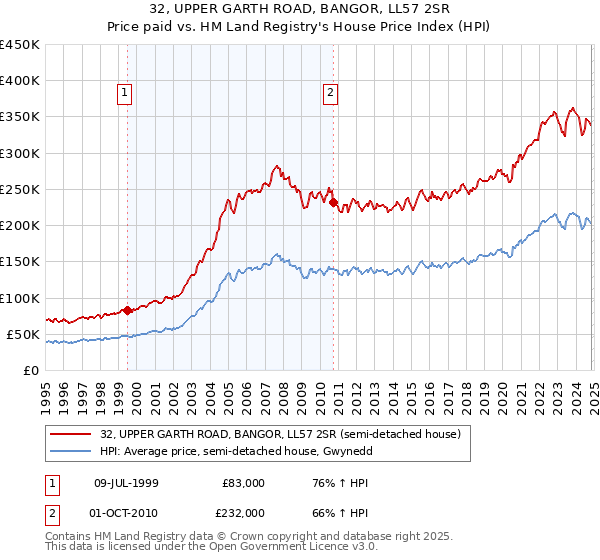 32, UPPER GARTH ROAD, BANGOR, LL57 2SR: Price paid vs HM Land Registry's House Price Index