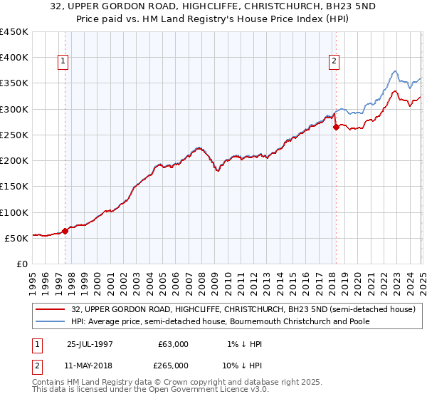 32, UPPER GORDON ROAD, HIGHCLIFFE, CHRISTCHURCH, BH23 5ND: Price paid vs HM Land Registry's House Price Index