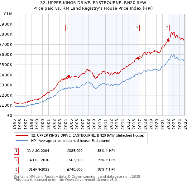 32, UPPER KINGS DRIVE, EASTBOURNE, BN20 9AW: Price paid vs HM Land Registry's House Price Index