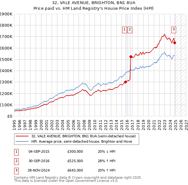 32, VALE AVENUE, BRIGHTON, BN1 8UA: Price paid vs HM Land Registry's House Price Index