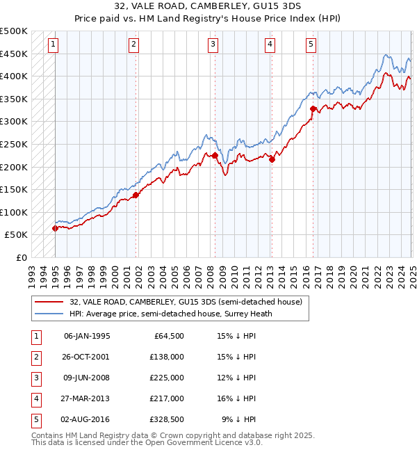 32, VALE ROAD, CAMBERLEY, GU15 3DS: Price paid vs HM Land Registry's House Price Index