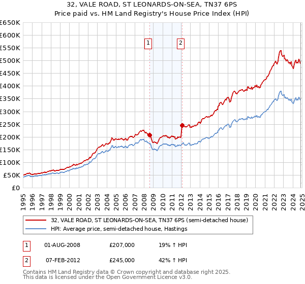 32, VALE ROAD, ST LEONARDS-ON-SEA, TN37 6PS: Price paid vs HM Land Registry's House Price Index