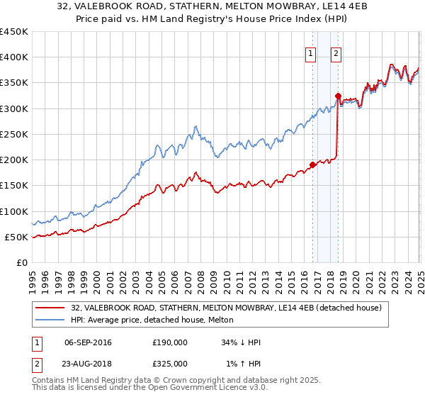 32, VALEBROOK ROAD, STATHERN, MELTON MOWBRAY, LE14 4EB: Price paid vs HM Land Registry's House Price Index