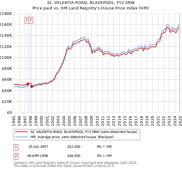 32, VALENTIA ROAD, BLACKPOOL, FY2 0RW: Price paid vs HM Land Registry's House Price Index