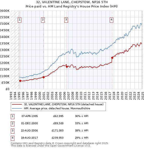 32, VALENTINE LANE, CHEPSTOW, NP16 5TH: Price paid vs HM Land Registry's House Price Index