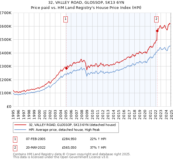 32, VALLEY ROAD, GLOSSOP, SK13 6YN: Price paid vs HM Land Registry's House Price Index