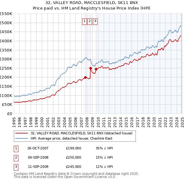 32, VALLEY ROAD, MACCLESFIELD, SK11 8NX: Price paid vs HM Land Registry's House Price Index