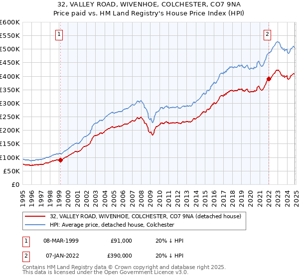 32, VALLEY ROAD, WIVENHOE, COLCHESTER, CO7 9NA: Price paid vs HM Land Registry's House Price Index