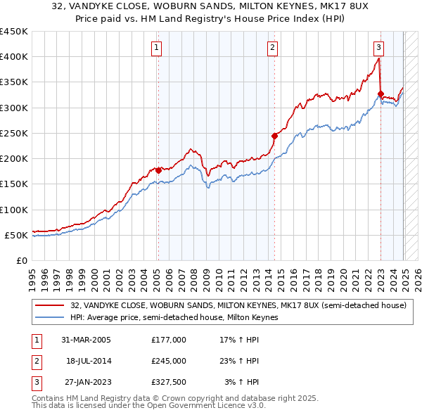 32, VANDYKE CLOSE, WOBURN SANDS, MILTON KEYNES, MK17 8UX: Price paid vs HM Land Registry's House Price Index