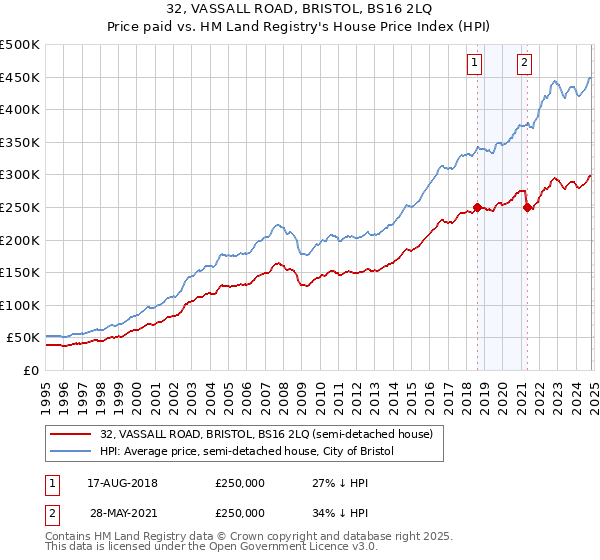 32, VASSALL ROAD, BRISTOL, BS16 2LQ: Price paid vs HM Land Registry's House Price Index