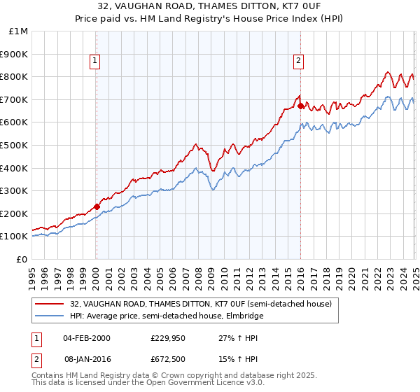 32, VAUGHAN ROAD, THAMES DITTON, KT7 0UF: Price paid vs HM Land Registry's House Price Index