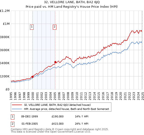 32, VELLORE LANE, BATH, BA2 6JQ: Price paid vs HM Land Registry's House Price Index