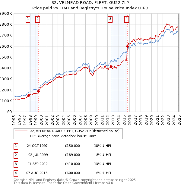 32, VELMEAD ROAD, FLEET, GU52 7LP: Price paid vs HM Land Registry's House Price Index