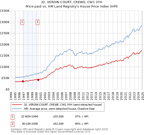 32, VERDIN COURT, CREWE, CW1 3YH: Price paid vs HM Land Registry's House Price Index