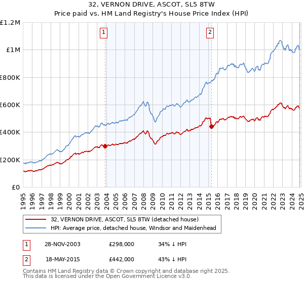 32, VERNON DRIVE, ASCOT, SL5 8TW: Price paid vs HM Land Registry's House Price Index