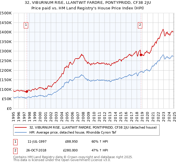 32, VIBURNUM RISE, LLANTWIT FARDRE, PONTYPRIDD, CF38 2JU: Price paid vs HM Land Registry's House Price Index