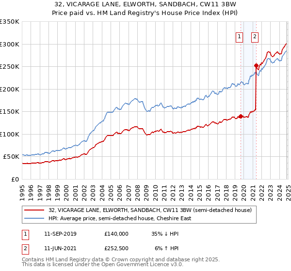 32, VICARAGE LANE, ELWORTH, SANDBACH, CW11 3BW: Price paid vs HM Land Registry's House Price Index